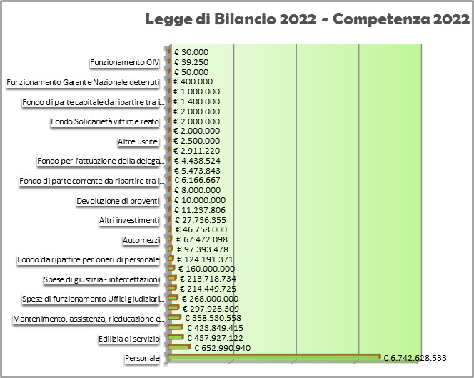Figura 5 Legge di bilancio 2022 competenza 2022