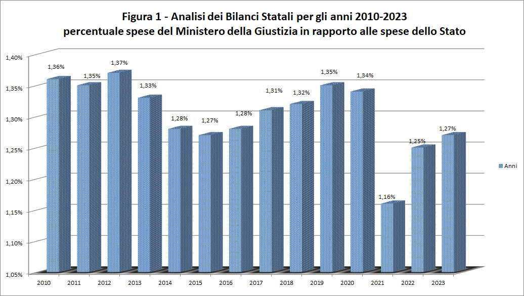 Figura 1 - analisi dei bilanci statali per gli anni 2010-2023 percentuale spese del Ministero della giustizia in rapporto alle spese dello Stato