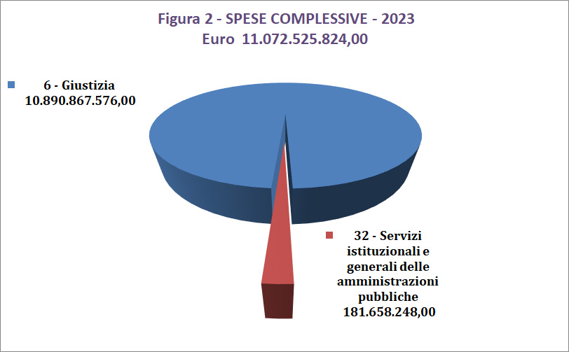 Figura 2 Spese complessive 2023 euro 11.072.525.824,00