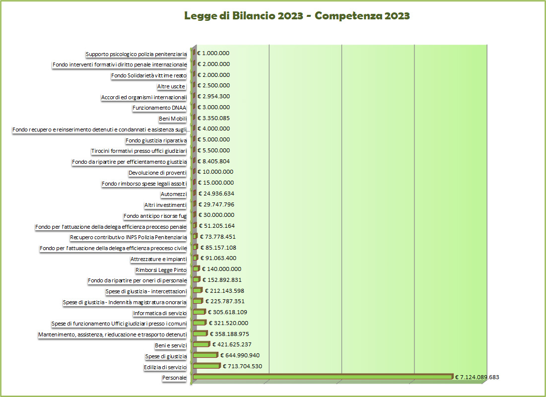 Figura 5 Legge di bilancio 2023 competenza 2023