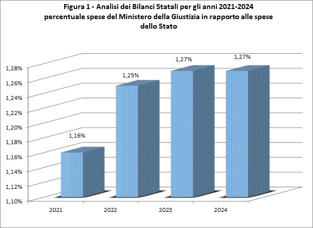 Figura 1 - analisi dei bilanci statali per gli anni 2021-2024 percentuale spese del Ministero della giustizia in rapporto alle spese dello Stato