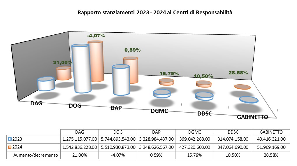 Figura 3 Rapporto stanziamenti 2023-2024 ai Centri di Responsabilità