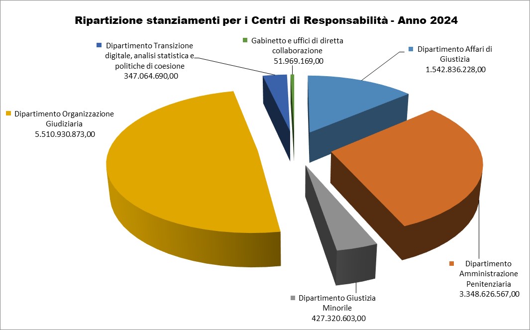 Figura 4 Ripartizione stanziamenti per i Centri di Responsabilità - Anno 2024