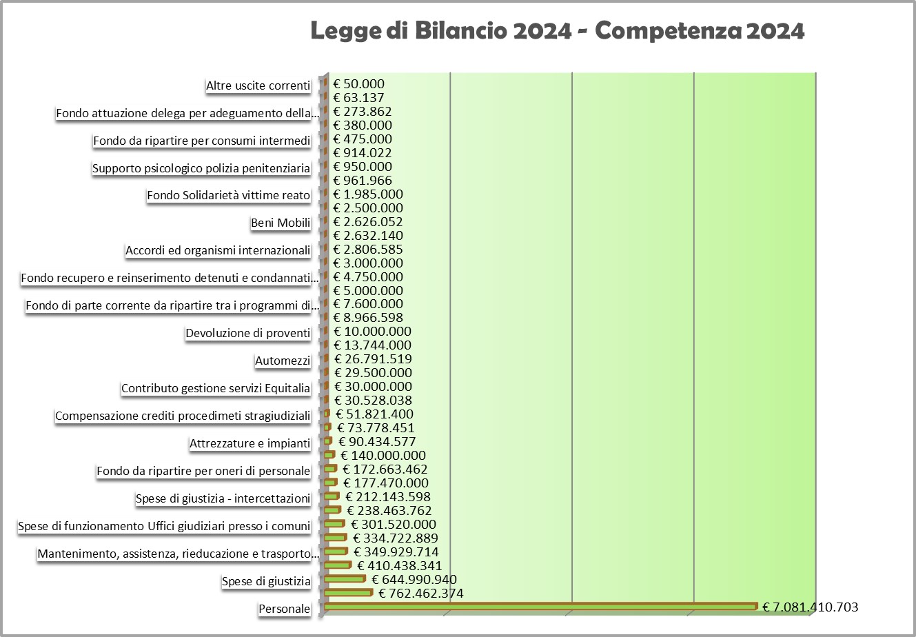 Figura 5 Legge di bilancio 2024 competenza 2024