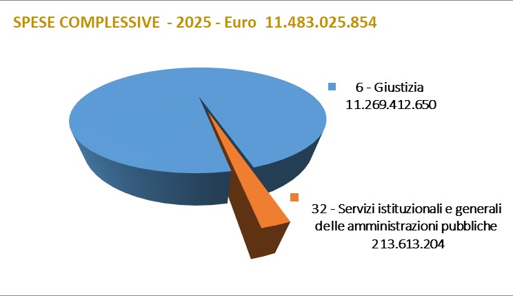 Figura 2 Spese complessive 2025 euro 11.483.025.854,00