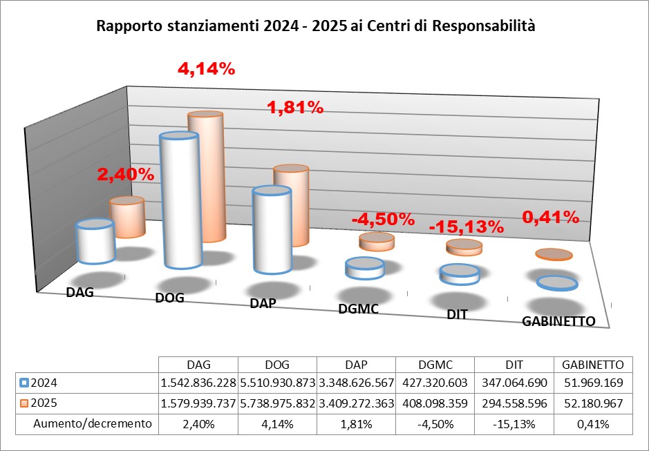 Figura 3 Rapporto stanziamenti 2024-2025 ai Centri di Responsabilità