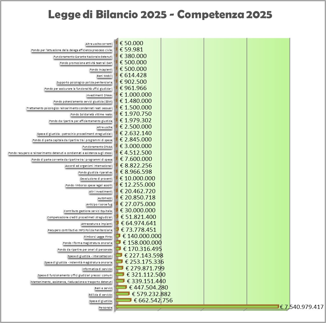 Figura 5 Legge di bilancio 2024 competenza 2024