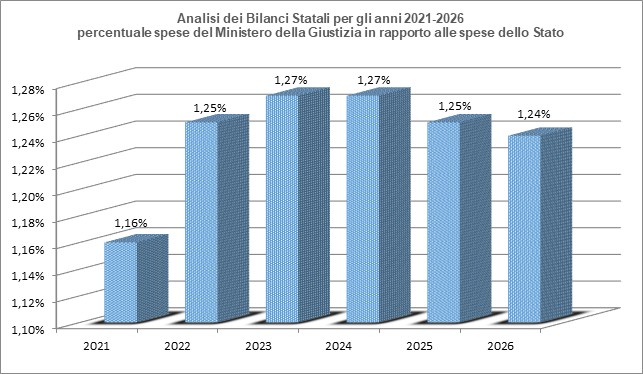 Figura 1 - analisi dei bilanci statali per gli anni 2021-2026 percentuale spese del Ministero della giustizia in rapporto alle spese dello Stato