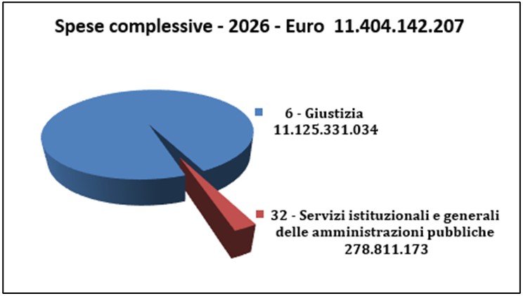 Figura 2 Spese complessive 2026 euro 11.404.142.207,00