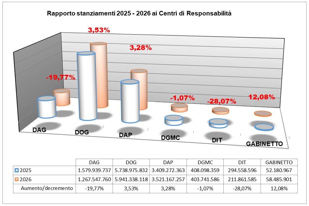 Figura 3 Rapporto stanziamenti 2025-2026 ai Centri di Responsabilità
