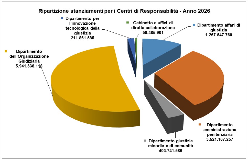 Figura 4 Ripartizione stanziamenti per i Centri di Responsabilità - Anno 2026