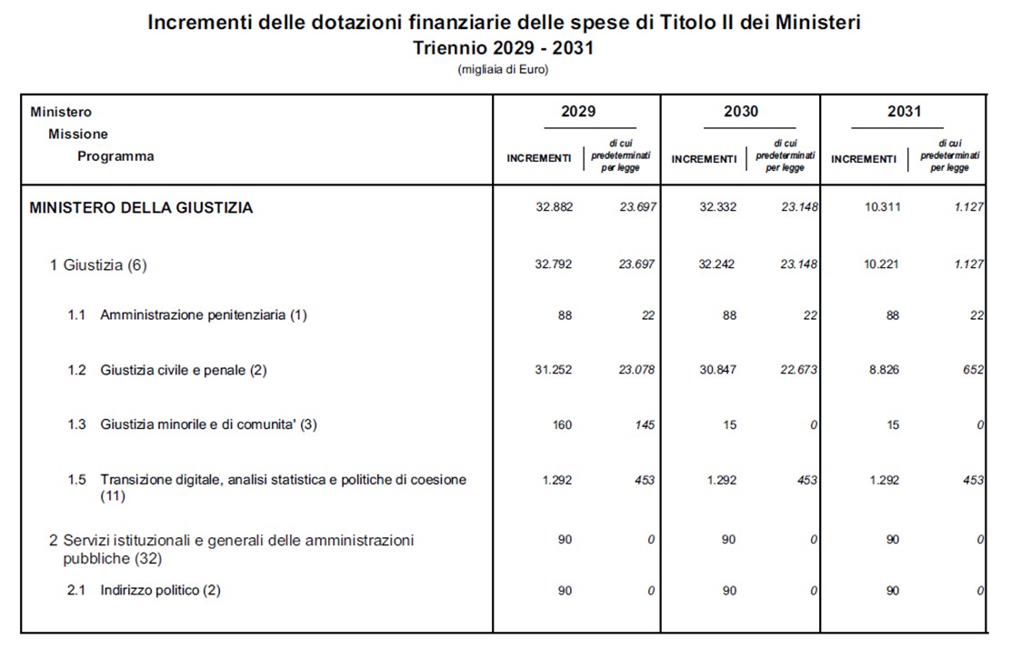 Incrementi delle dotazioni finanziarie delle spese di Titolo II dei Ministeri - triennio 2029-2031.