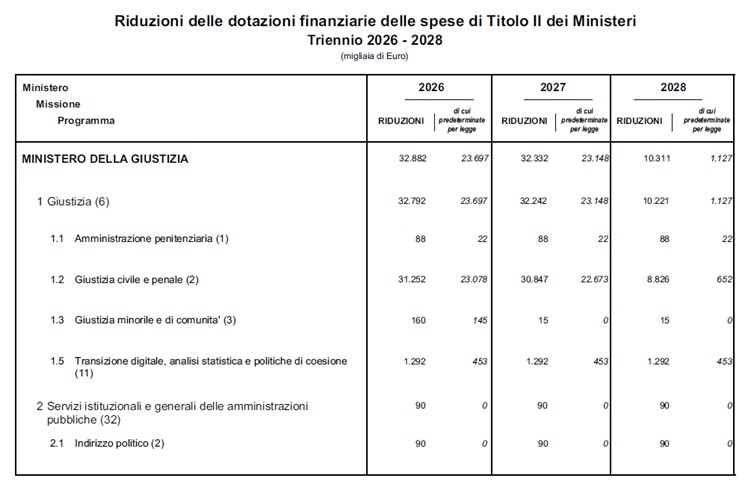 Riduzioni delle dotazioni finanziarie delle spese di Titolo II dei Ministeri - triennio 2026-2028.