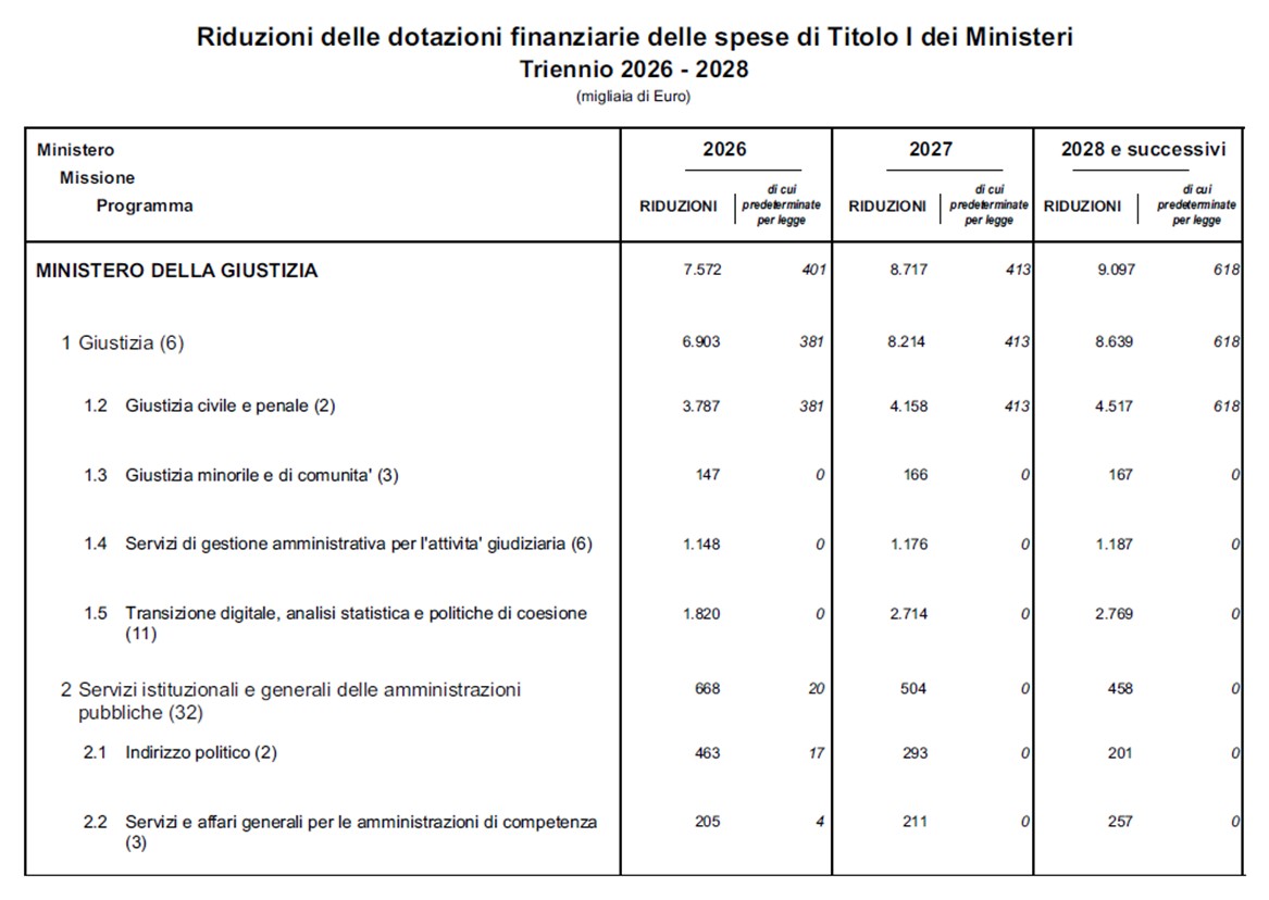 Riduzioni delle dotazioni finanziarie delle spese di Titolo I dei Ministeri - triennio 2026-2028.