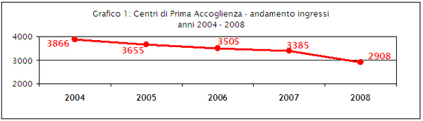 il grafico rappresenta i dati contenuti nella tabella 1
