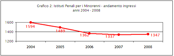 il grafico rappresenta i dati contenuti nella tabella 2
