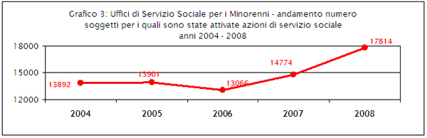 il grafico rappresenta i dati contenuti nella tabella 3