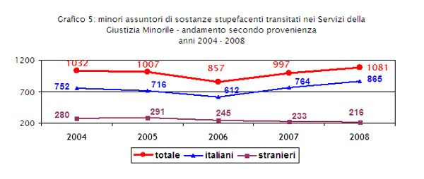 il grafico rappresenta i dati contenuti nella tabella 5