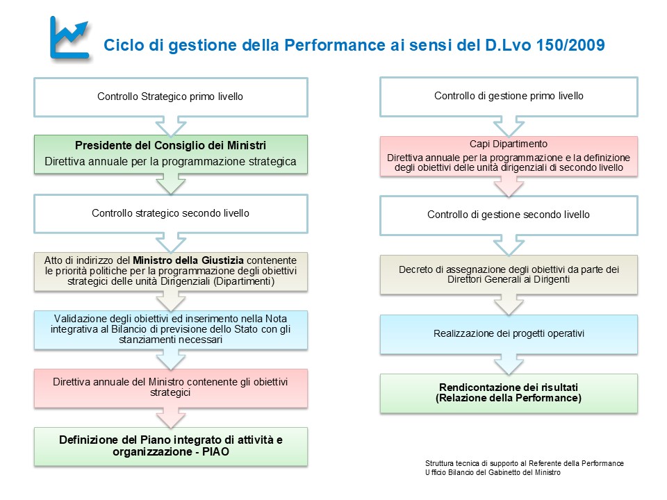 ciclo di gestione della performance ai sensi del d.lgs. 150/2009