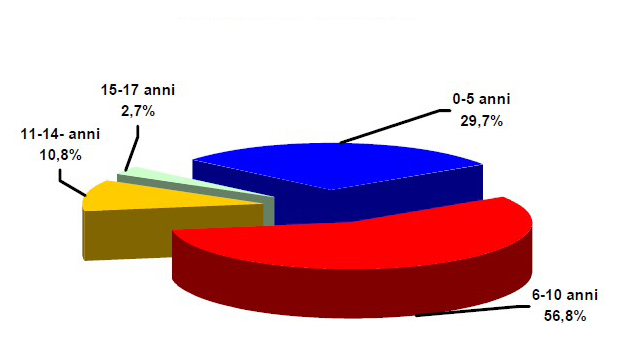 Classi di età dei minori - grafico relativo alla tabella di dati sottostante