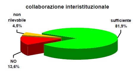 collaborazione interistituzionale - grafico relativo alla tabella di dati sottostante