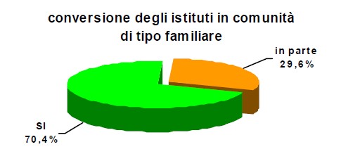 Conversione istituti in comunità - grafico relativo alla tabella di dati sottostante