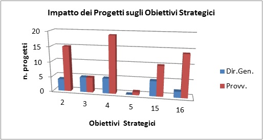 impatto dei progetti sugli obiettivi strategici