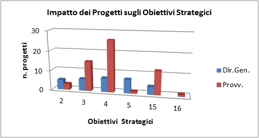 impatto dei progetti sugli obiettivi strategici