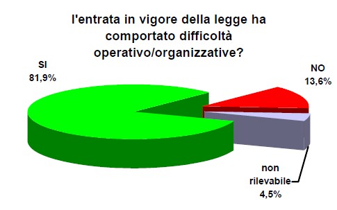 Difficoltà operative e organizzative - grafico relativo alla tabella di dati sottostante
