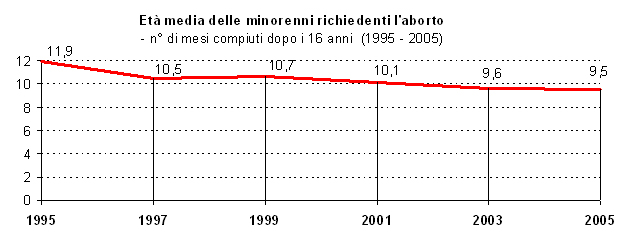 Età media delle minorenni richiedenti l'aborto