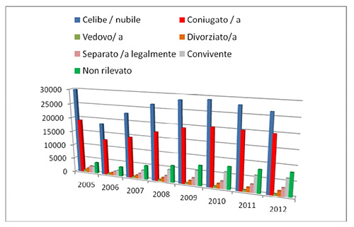 Grafico 2 - resoconto dell'anagrafica dei detenuti