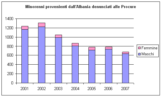 minorenni provenienti dall’Albania denunciati alle procure della Repubblica presso i tribunali per i minorenni negli anni dal 2001 al 2007