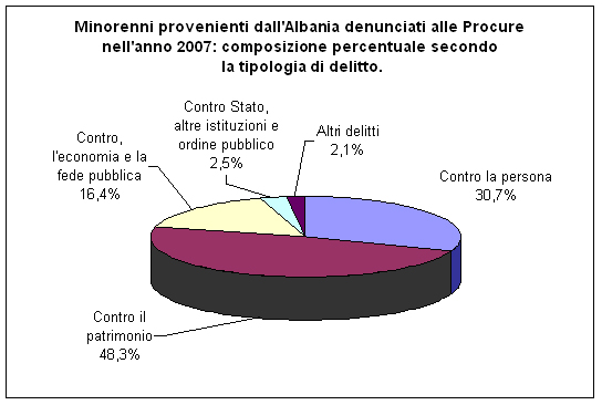 minorenni provenienti dall’Albania denunciati alle procure della Repubblica presso i Tribunali per i minorenni secondo alcune tipologie di delitto e il sesso. Anno 2007