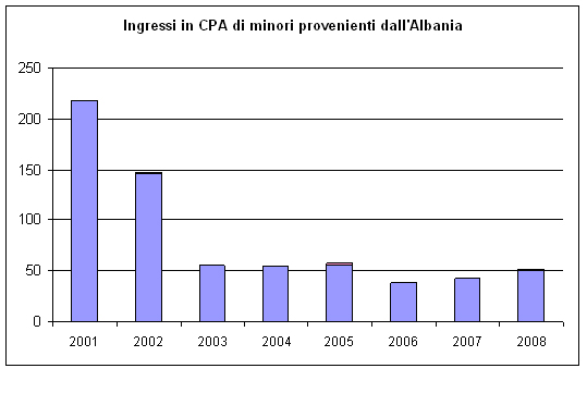 ingressi nei Centri di prima accoglienza di minori provenienti dall’Albania negli anni dal 2001 al 2008