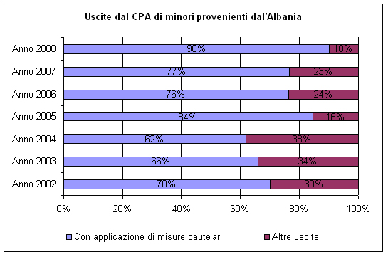 uscite dai Centri di prima accoglienza di minori provenienti dall’Albania negli anni dal 2002 al 2008