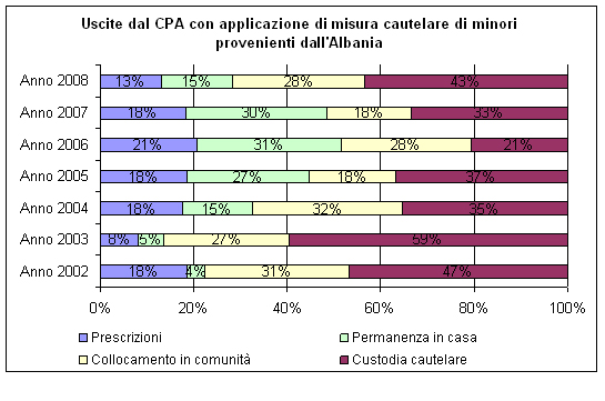 uscite dai Centri di prima accoglienza di minori provenienti dall’Albania negli anni dal 2002 al 2008, secondo il motivo della dimissione