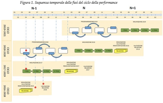 Sequenza temporale delle fasi del ciclo della performance