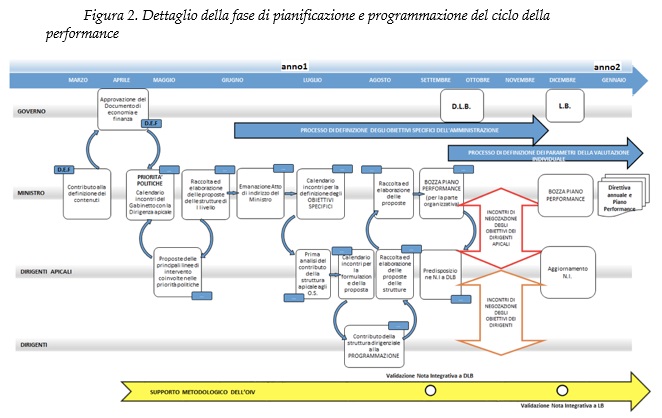 Dettaglio della fase di pianificazione e programmazione del ciclo della performance