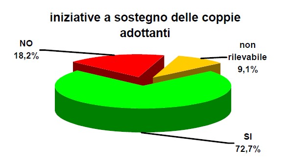 Iniziative a sostegno delle coppie adottanti - grafico relativo alla tabella di dati sottostante