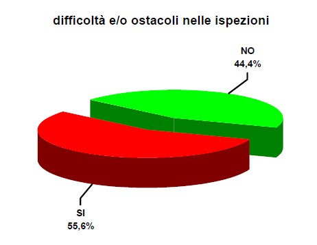Difficoltà e/o ostacoli nelle ispezioni - grafico relativo alla tabella di dati sottostante