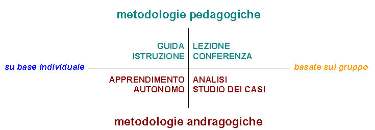 Descrizione delle modalità d'apprendimento delle metodologie pedagogiche e andragogiche su base individuale e di gruppo
