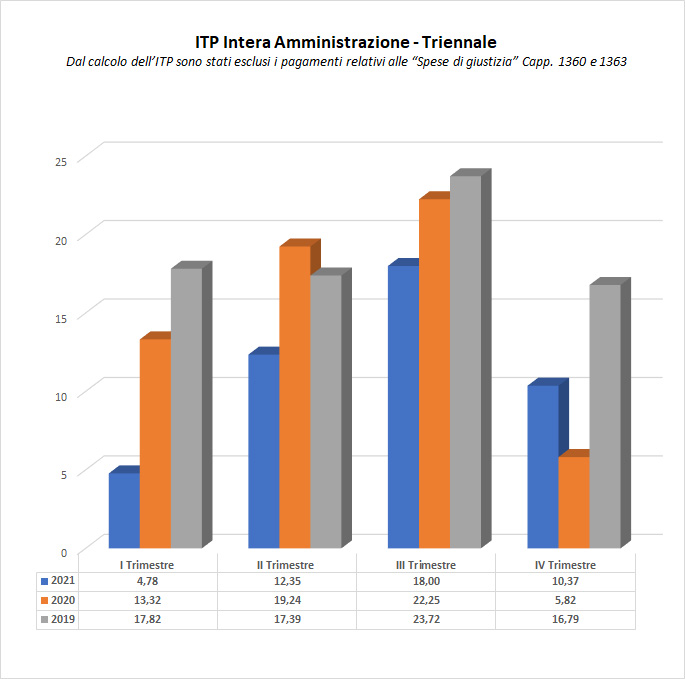 Indice di tempestività dei pagamenti intera amministrazione 2019-2021