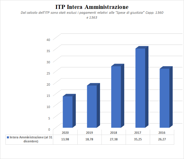 Indice di tempestività dei pagamenti intera amministrazione anno 2020