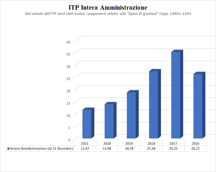 Indice di tempestività dei pagamenti intera amministrazione anno 2021