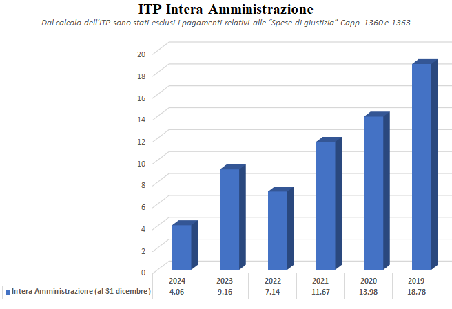 Indice di tempestività dei pagamenti intera amministrazione anno 2024 - IV trimestre