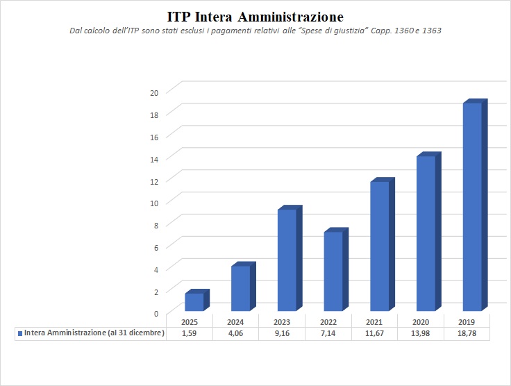 Indice di tempestività dei pagamenti intera amministrazione anno 2025 - IV trimestre