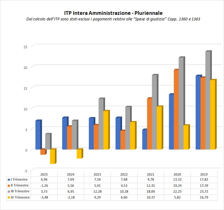 Indice di tempestività dei pagamenti intera amministrazione pluriennale