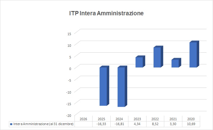 Indice di tempestività dei pagamenti intera amministrazione anno 2026 - I trimestre
