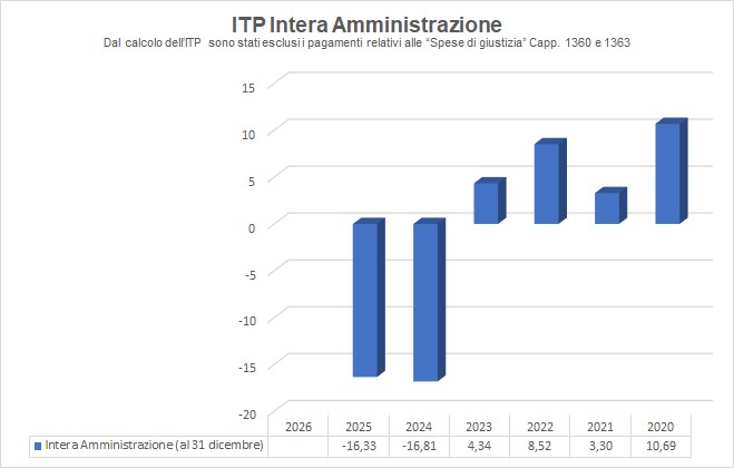 Indice di tempestività dei pagamenti intera amministrazione anno 2026 - I trimestre