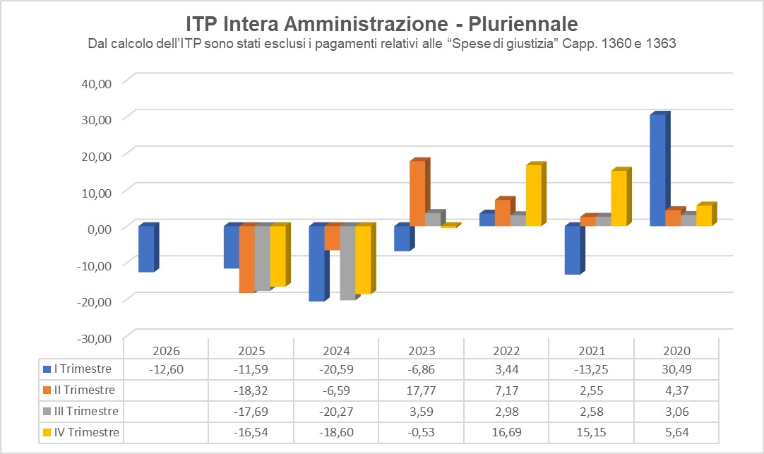 Indice di tempestività dei pagamenti intera amministrazione pluriennale